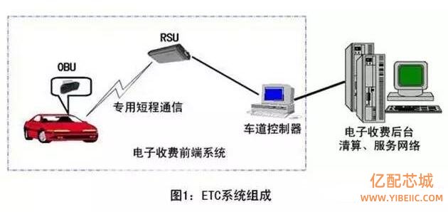 ETC系统介绍及原理_etc怎么办理